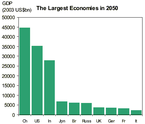 voorspelling grootste economien wereld in 2050