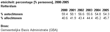 etnische bevolkingssamenstelling Rotterdam