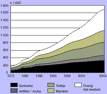 Ontwikkeling aantal allochtonen.