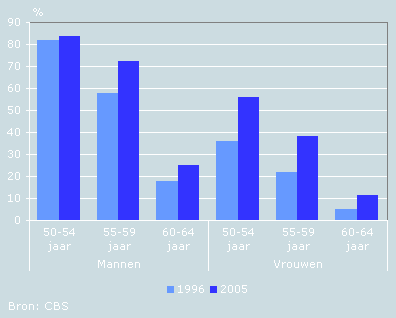 Ontwikkeling arbeidsdeelname mannen en vrouwen.