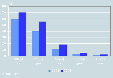 Ontwikkeling arbeidsdeelname ouderen.