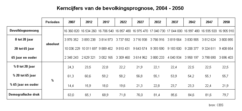 toename en afname bevolking, leeftijdssamenstelling