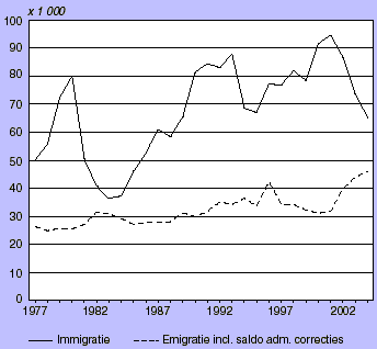 Immigratie en emigratie Nederland.