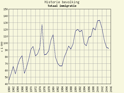 Historische ontwikkeling immigratie Nederland.