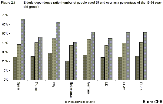 Vergrijzing in Europa.