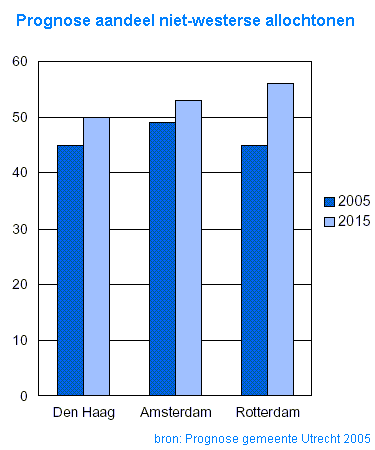 Voorspelling aandeel allochtonen grote steden.