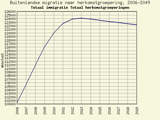 Voorspelling immigratie Nederland.