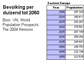 voorspelling bevolkingsafname in Oost-Europa tot 2050