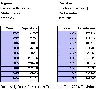 voorspelling bevolkingsgroei Nigeria Pakistan tot 2050