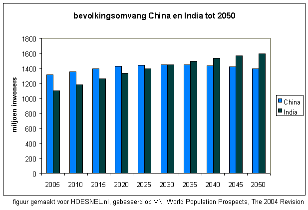 2030: bevolkingsomvang India wordt groter dan China