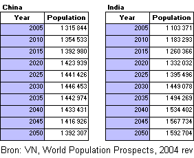 voorspelling inwonersaantal van India en China tot 2050