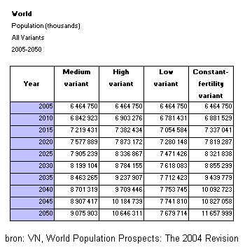 voorspelling wereldbevolking 2050