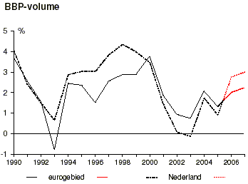 Ontwikkeling BBP Nederland en eurogebied.