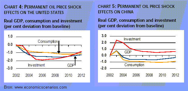 Toekomstscenario's olieprijs