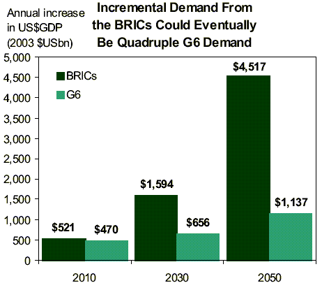 voorspelling economische vraag BRIC 4 maal groter dan G6