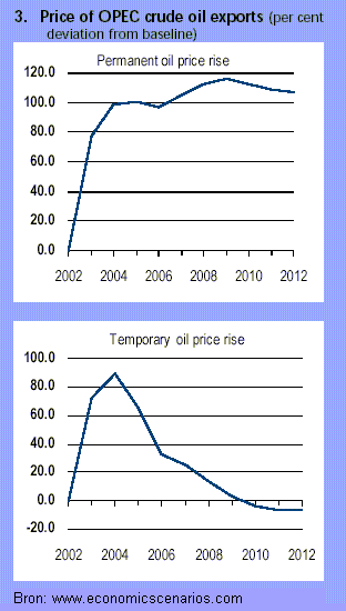 Toekomstscenario's olieprijs