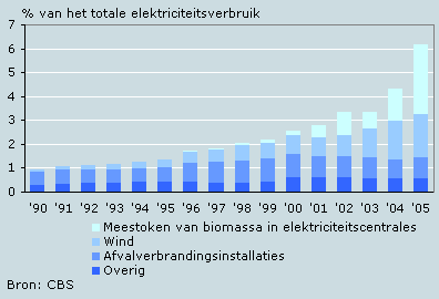 ontwikkeling duurzame energie