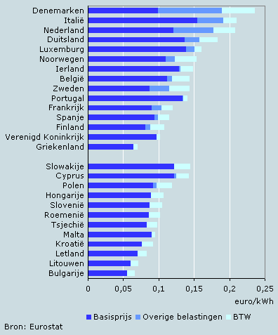 Elektriciteitsprijzen Europa.