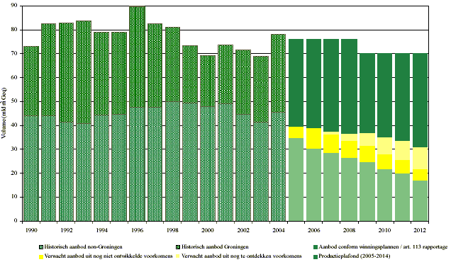 Voorspelling aardgasproductie Groningen en overige Nederland.