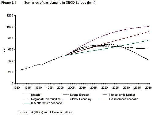 Ontwikkeling gasprijs Europa.