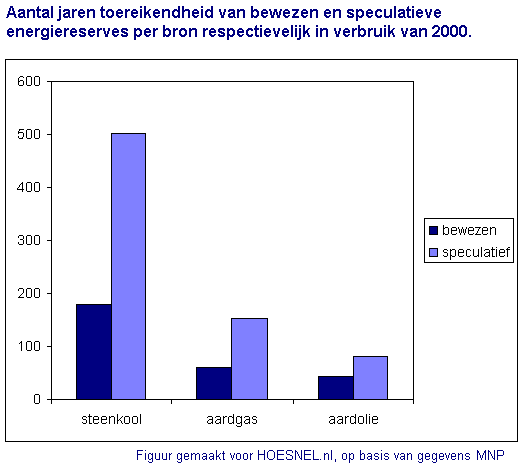 Bewezen en speculatieve reserves per energiebron.