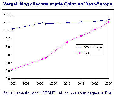 Vergelijking olieconsumptie China en West-Europa.