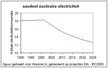 Voorspelling ontwikkeling aandeel nucleaire elektriciteit.