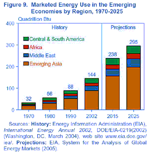 voorspelling energieconsumptie groeiende economien tot 2025