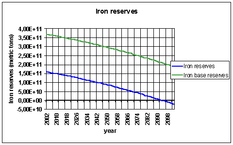 voorspelling ijzerreserves.