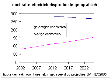 Voorspelling geografische ontwikkeling kernenergie.