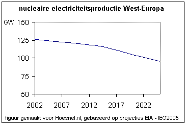 Voorspelling kernenergie West-Europa.
