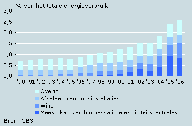 duurzame energie: toename windenergie, afname biomassa.