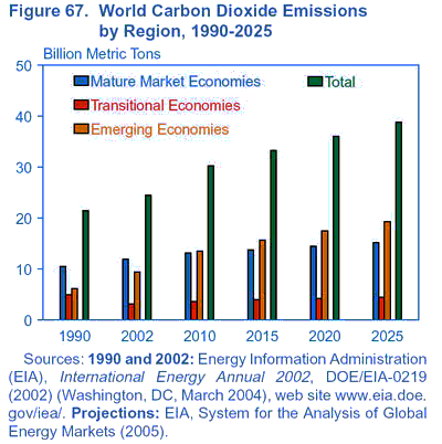 EIA voorspelling CO2-emissie tot 2025