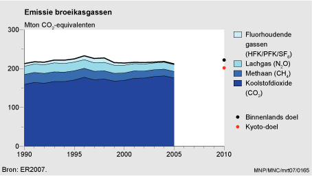 Ontwikkeling broeikasgassen tot 2005.
