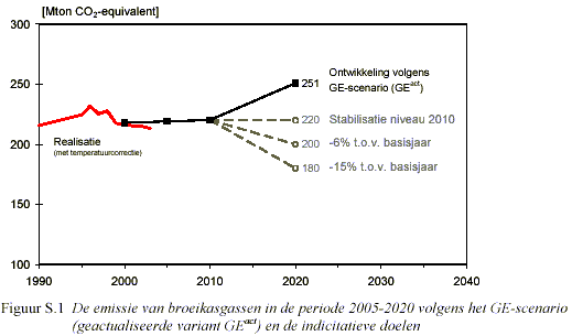 Doelstellingen CO2 tov Global economy scenario.