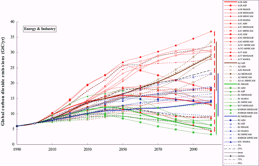 verschillende scenario's IPCC voorspelling CO2-emissie tot 2100