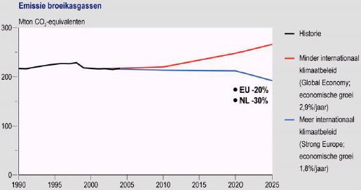 Werkelijke en toekomstige ontwikkeling CO2-uitstoot.