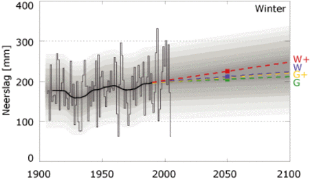 Waargenomen en verwachte toename van de winterneerslag in de Bilt tot 2100.