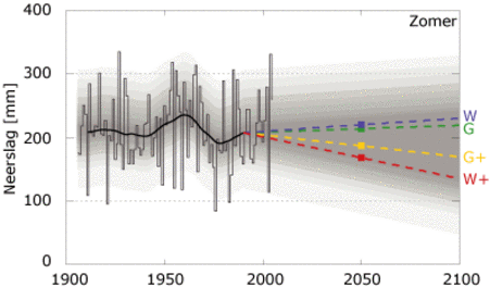 Waargenomen en verwachte ontwikkeling van de zomerneerslag in de Bilt tot 2100.