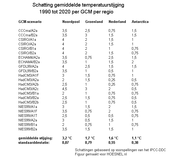 gemiddelde temperatuurstijging 1990-2020