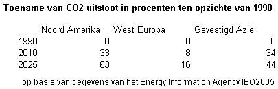 vergelijking toename CO2-uitstoot Europa, Amerika en Japan