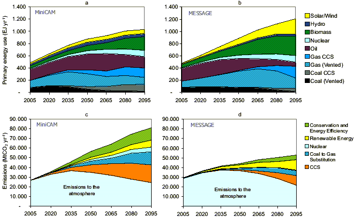 Voorspellingen energieverbruik, CO2 opslag en CO2 emissie.