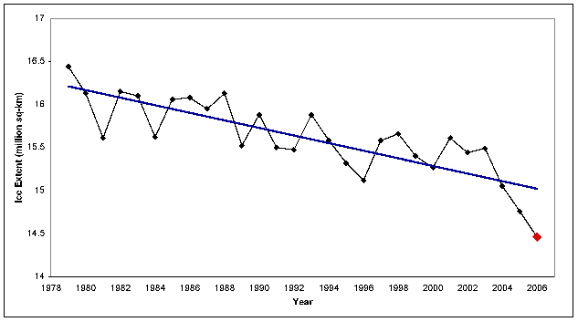 Trendlijn afname Noordpoolijs winter.