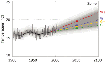 Waargenomen en verwachte stijging van de zomertemperatuur in de Bilt tot 2100.