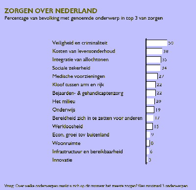 Zorgen over Nederland: Veiligheid, levensonderhoud, integratie.