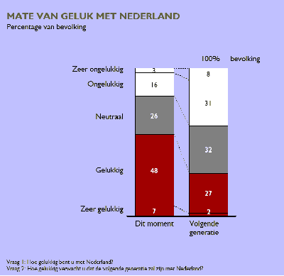 Geluk in Nederland nu en toekomstverwachting volgende generatie.