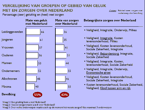 Vergelijking geluk en zorgen jongeren, ouderen, leidinggevenden, minima, allochtonen, vrouwen, ondernemers.