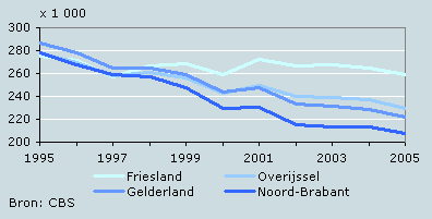 Ontwikkeling aantal melkkoeien per provincie.