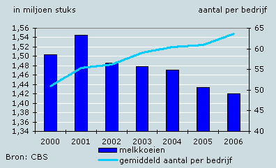 Afname aantal melkkoeien.