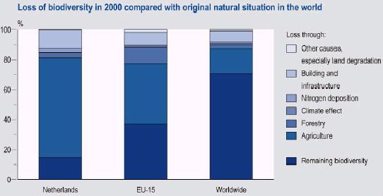 Vergelijking biodiversiteit Nederland, Europa en de wereld.